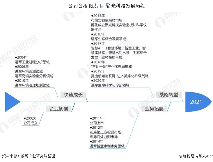 公司公報 圖表1：聚光科技發展歷程